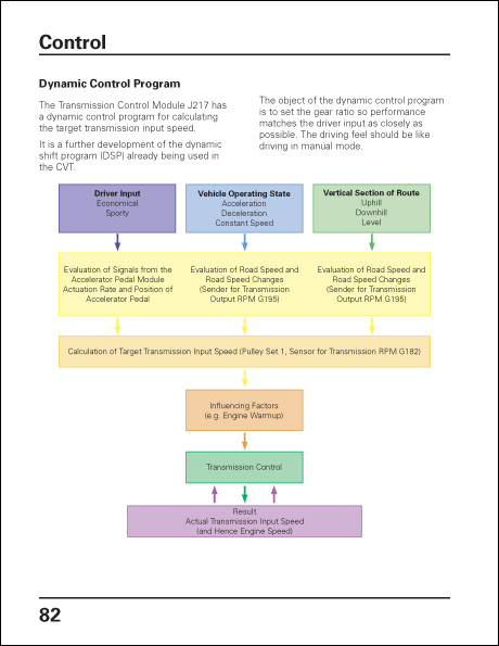 Audi Variable Automatic Transmission multitronic 01J Design and Function Technical Service Training Self-Study Program Dynamic Control Program