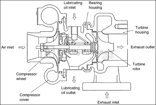 Fig. 3-1. Chapter 3: Selecting the 
Turbocharger